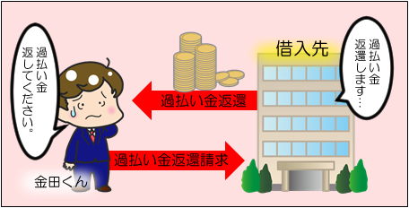 過払い金請求の原因を時系列に紹介 Kwはグレーゾーン金利とみなし弁済 アトムくん