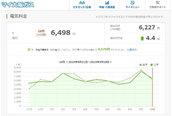 大阪ガス月々の電気料金グラフ(過去2年間)
