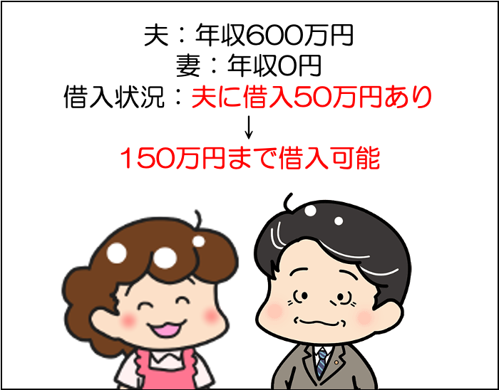 夫が年収600万円、妻が年収0円で夫に借入が50万あった場合は150万円まで借入可能