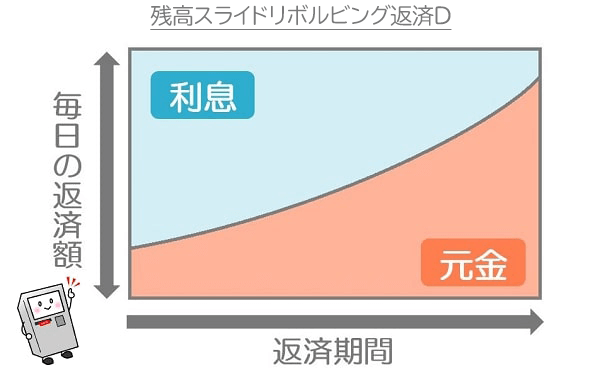 残高スライドリボルビング返済D