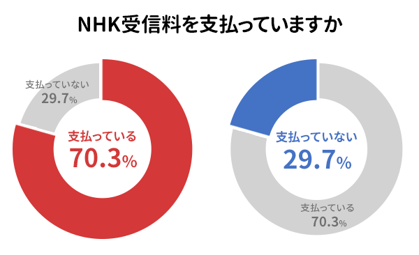 円グラフ_NHK受信料を支払っていますか？