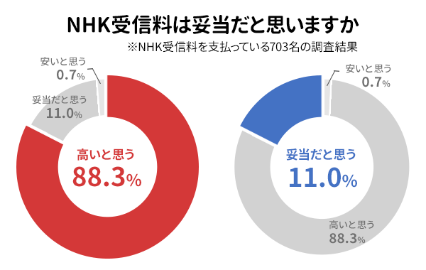 円グラフ_受信料を支払っている人限定_NHK受信料は妥当だと思いますか？
