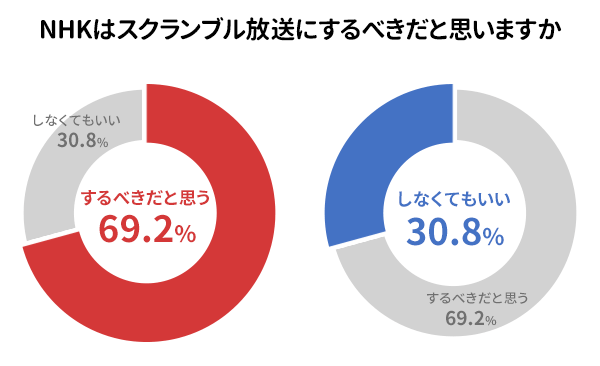 円グラフ_NHKはスクランブル放送にするべきだと思いますか？