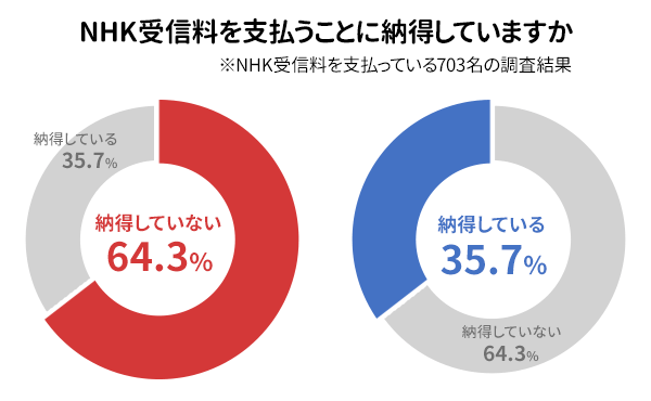 円グラフ_NHK受信料を支払っている人限定_NHKの受信料を支払うことに納得していますか